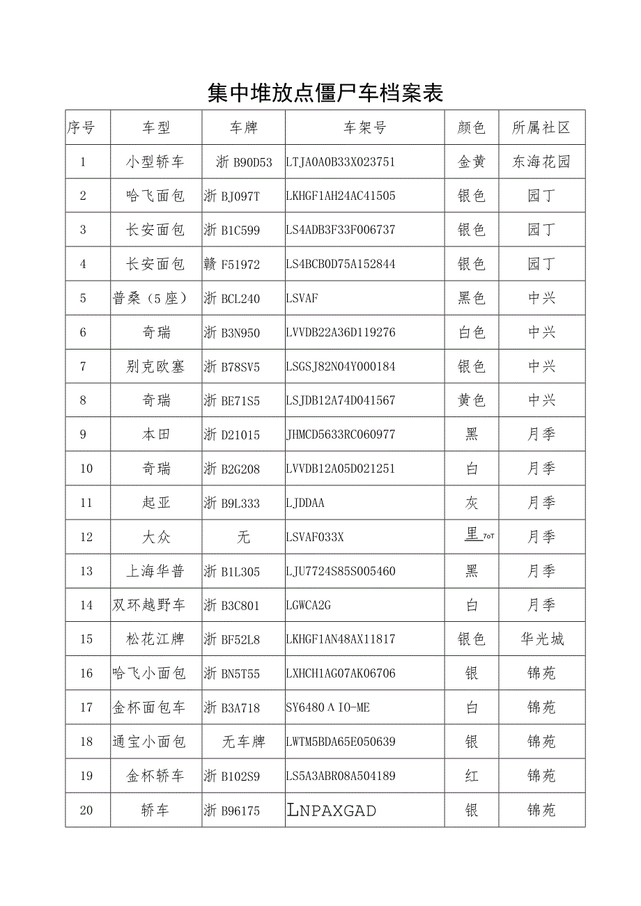 集中堆放点僵尸车档案表.docx_第1页