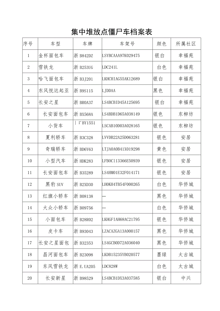 集中堆放点僵尸车档案表.docx_第2页