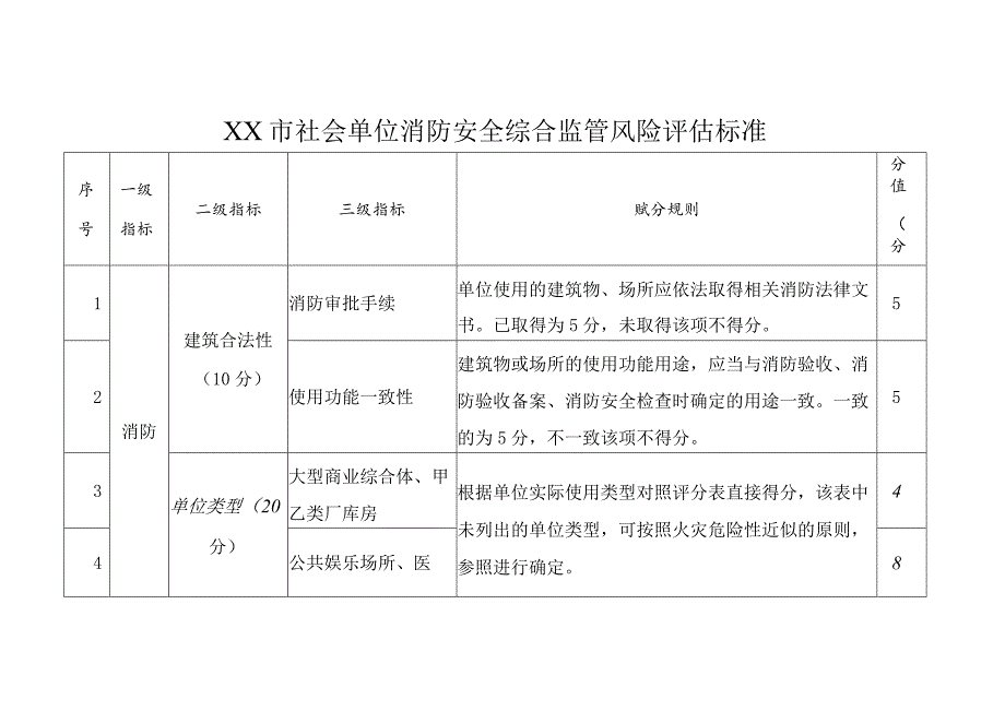 XX市社会单位消防安全综合监管风险评估标准.docx_第1页