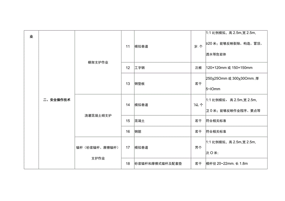 特种作业人员实际操作训练设备设施配备标准（金属非金属矿山支柱作业）.docx_第2页