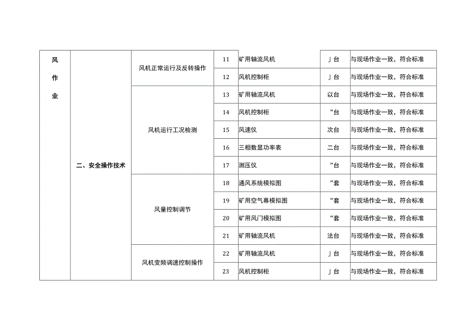 特种作业人员实际操作训练设备设施配备标准（金属非金属矿山矿井通风作业）.docx_第2页