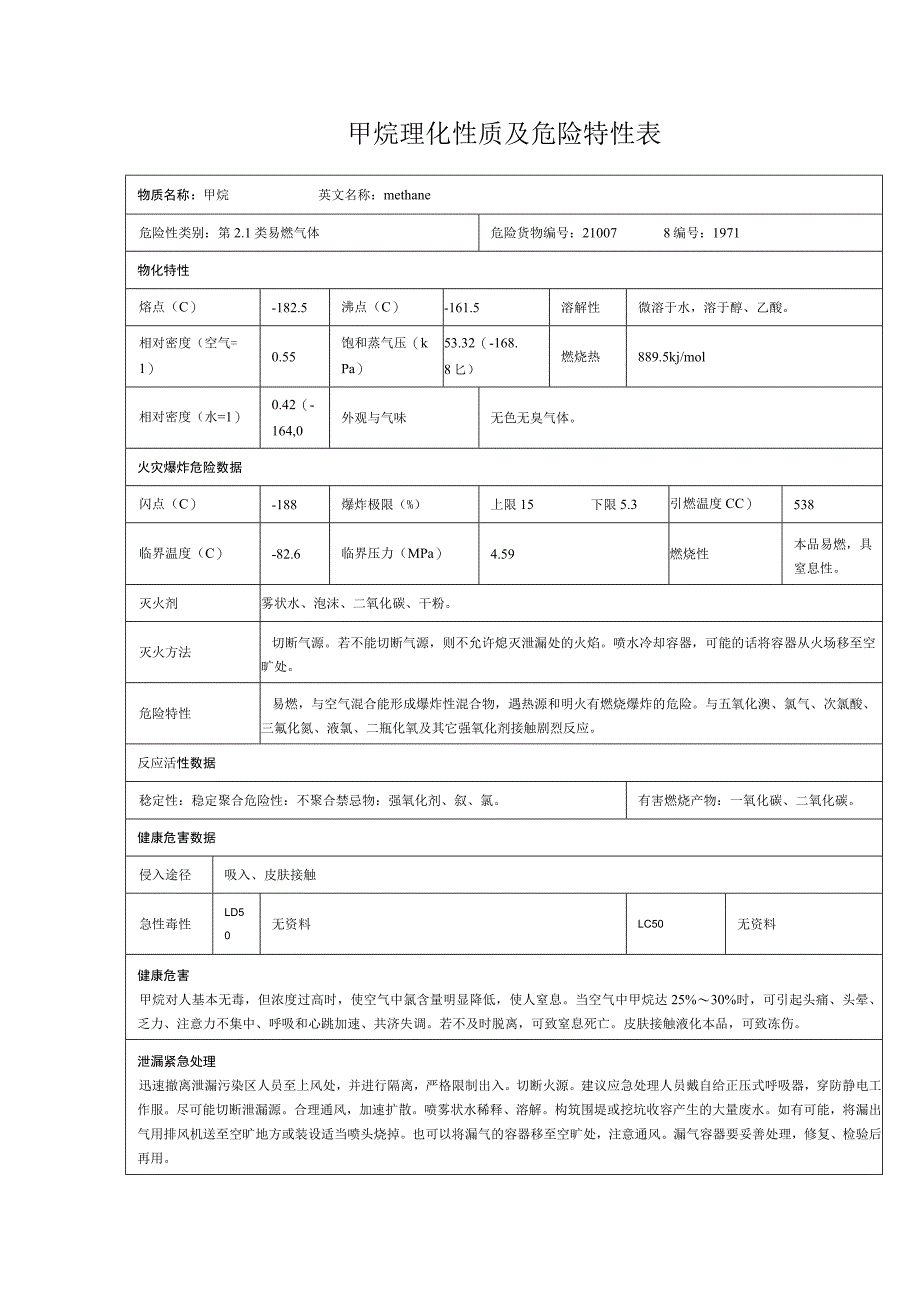 甲烷理化性质及危险特性表.docx_第1页