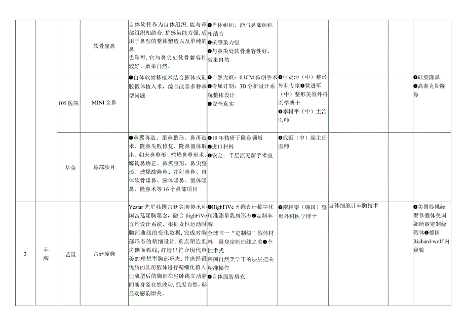 医美整形竞品医院调查情况分析.docx_第3页