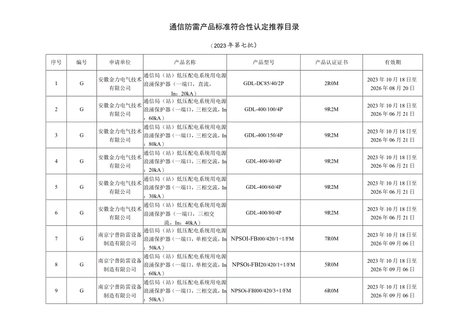 通信防雷产品标准符合性认定推荐目录2023年第七批.docx_第1页