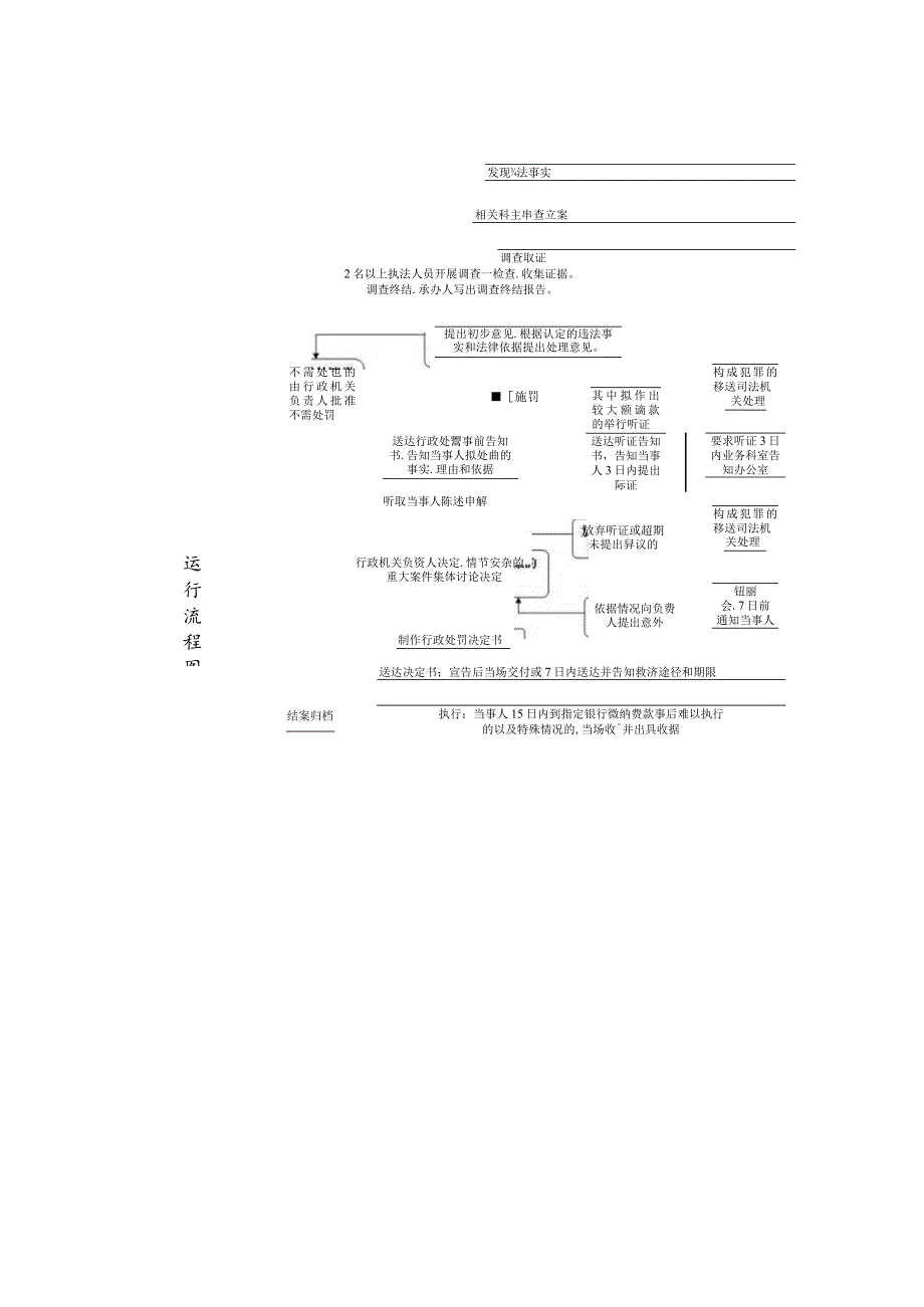 行政权力实施程序和运行流程.docx_第2页