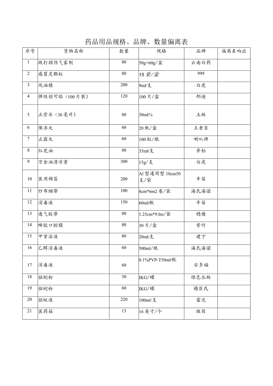 药品用品规格、品牌、数量偏离表.docx_第1页