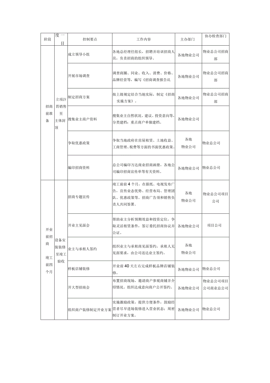 商业广场管理招商工作流程.docx_第1页