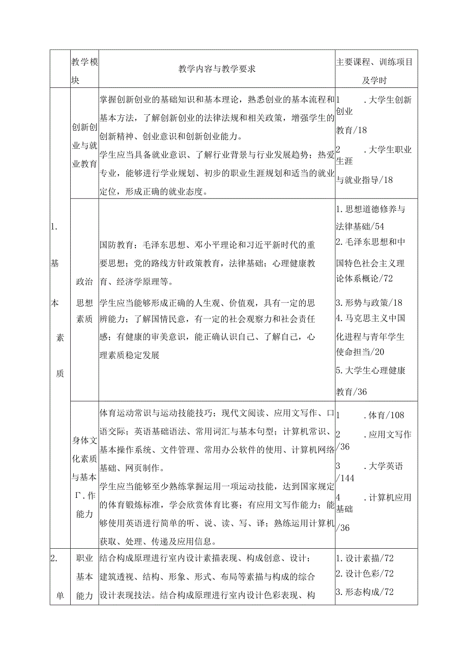 《建筑室内设计》2021级高职扩招人才培养方案.docx_第3页