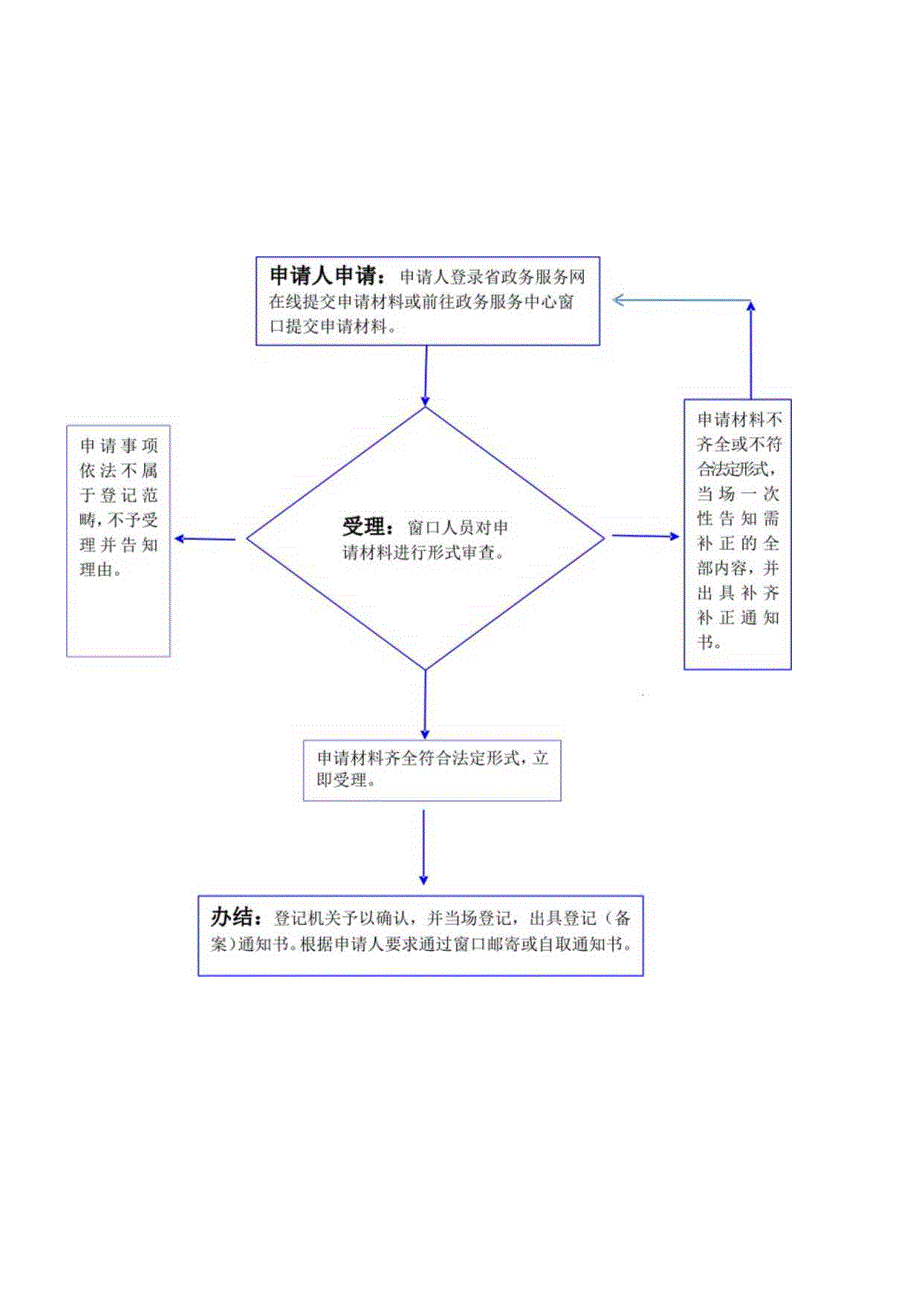 特种设备安装、修理、改造告知登记办理流程图.docx_第2页