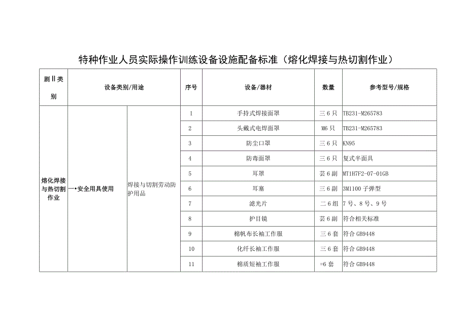 特种作业人员实际操作训练设备设施配备标准（熔化焊接与热切割作业）.docx_第1页