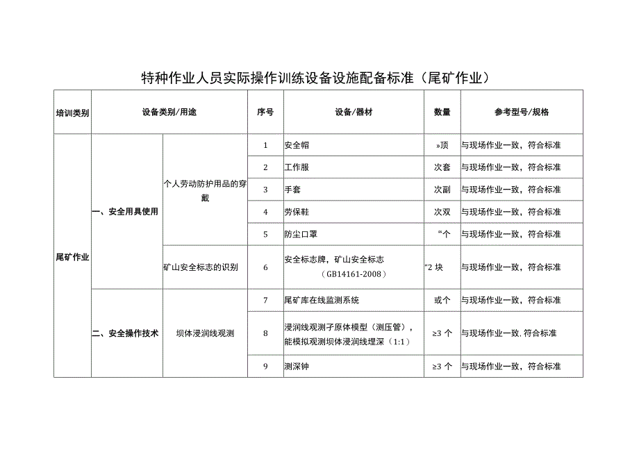 特种作业人员实际操作训练设备设施配备标准（尾矿作业）.docx_第1页