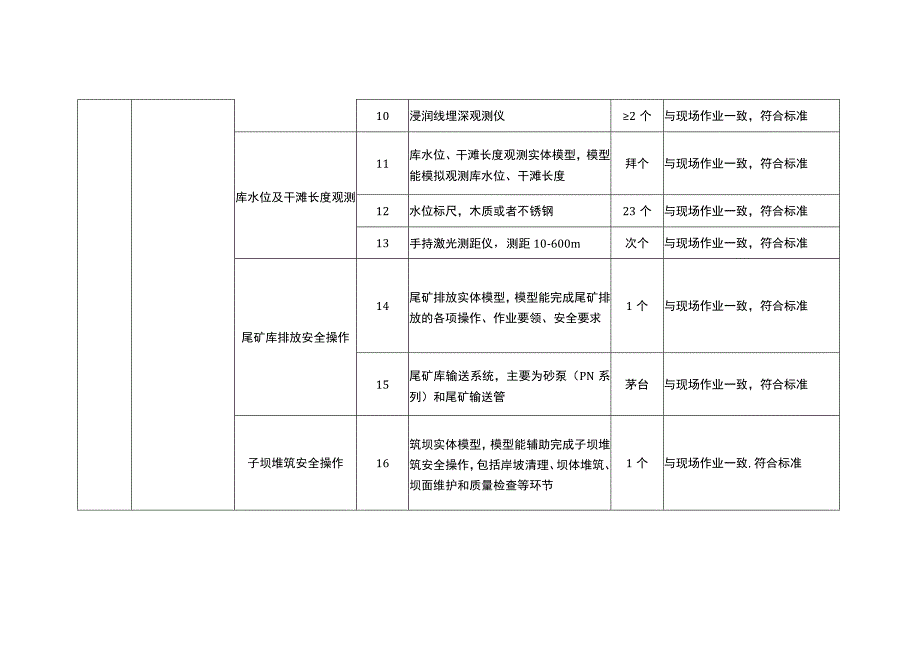 特种作业人员实际操作训练设备设施配备标准（尾矿作业）.docx_第2页