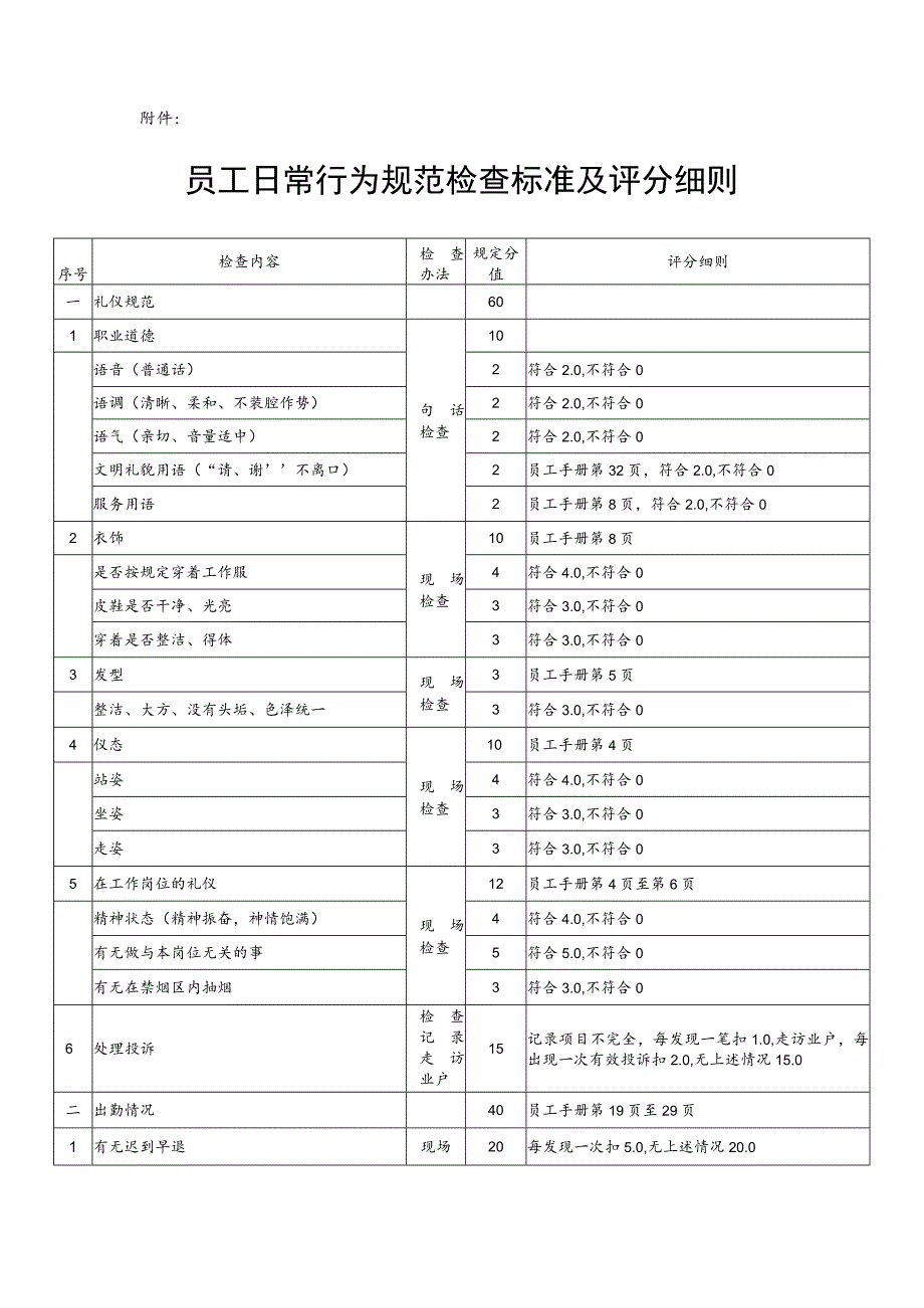 房地产公司物业管理员工日常行为规范管理办法.docx_第2页