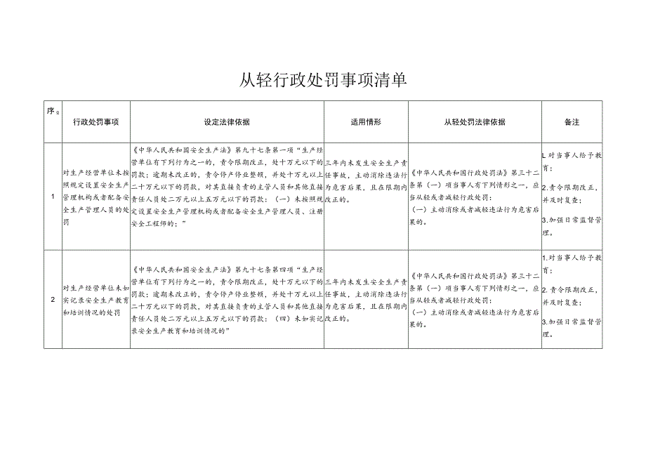 从轻行政处罚事项清单.docx_第1页