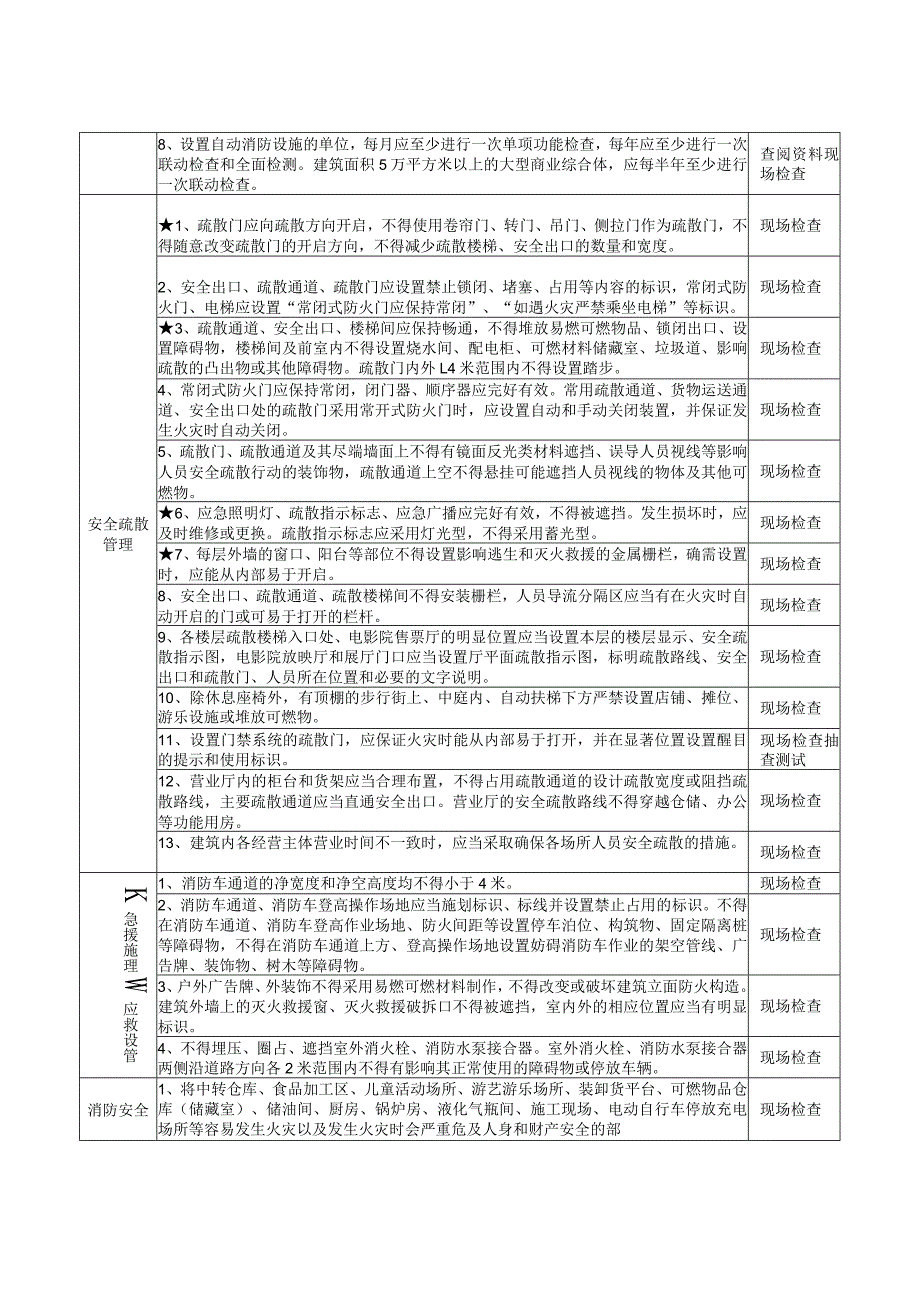 商场市场及大型商业综合体（重点场所消防安全风险自查检查指南）.docx_第2页