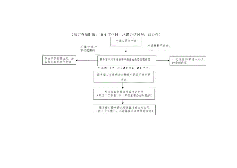 烟花爆竹生产企业安全生产许可证核发操作规范（变更主要负责人、经济类型和单位名称）.docx_第3页