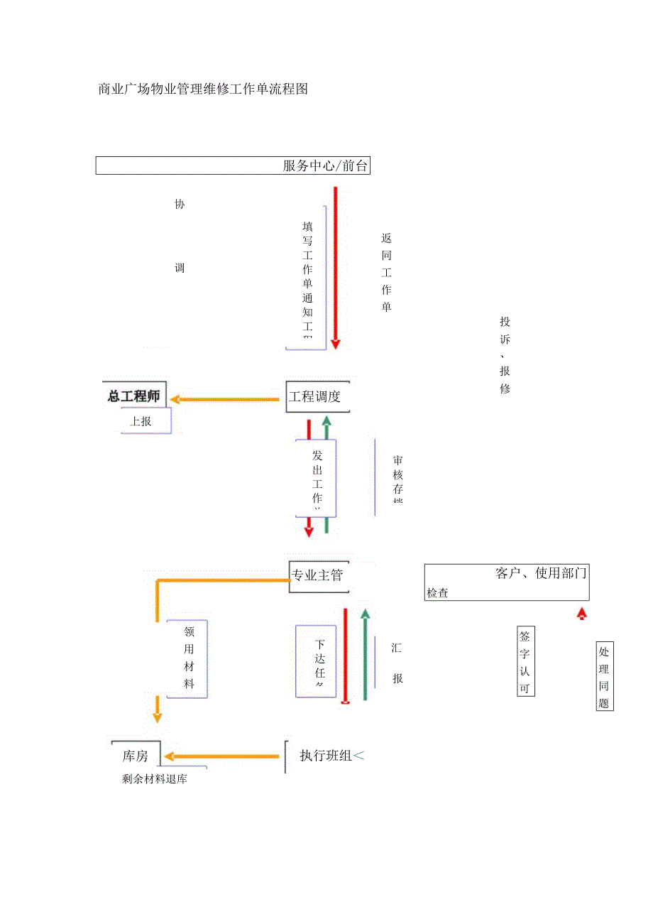 商业广场物业管理维修工作单流程图.docx_第1页