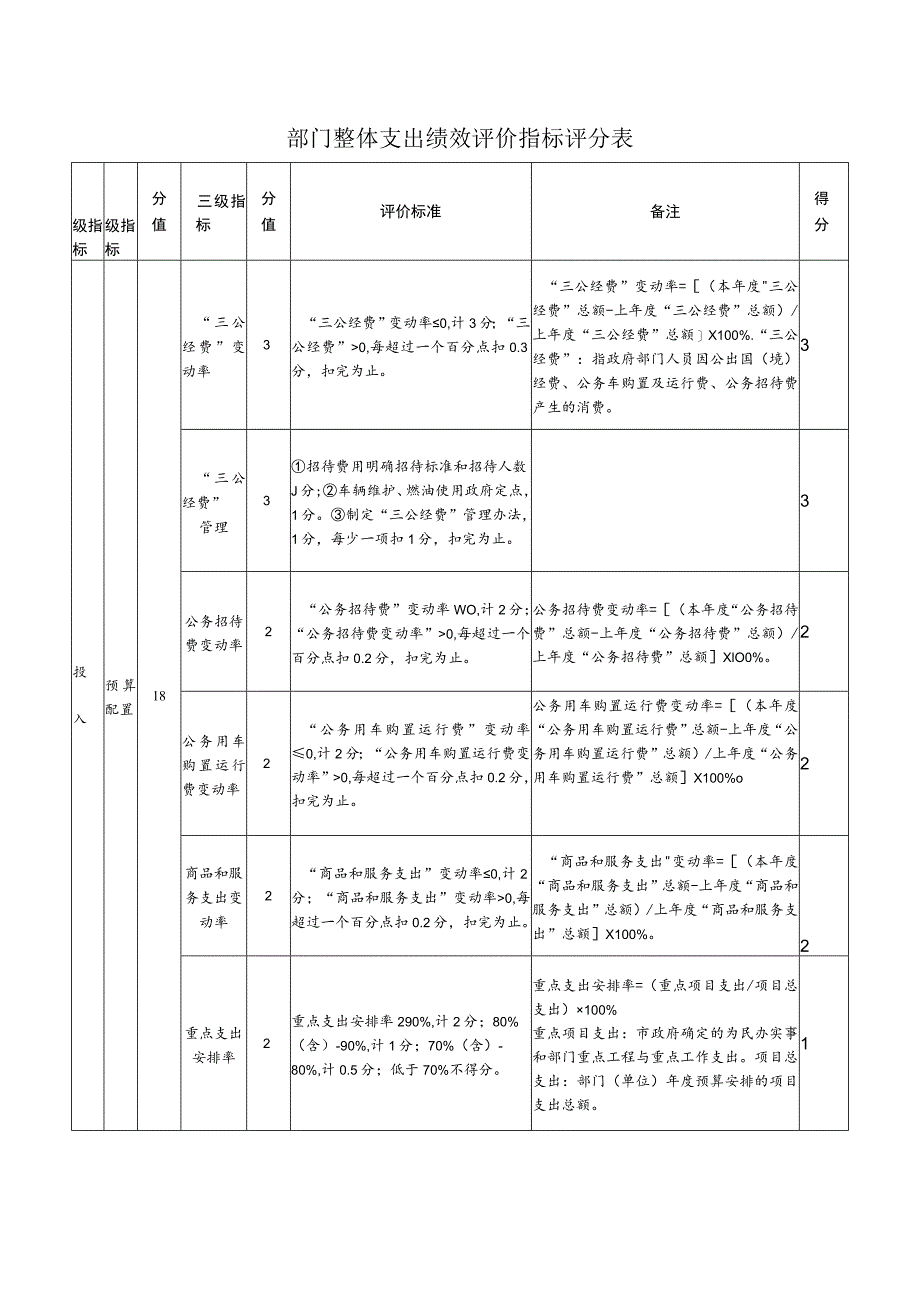 部门整体支出绩效评价指标评分表.docx_第1页