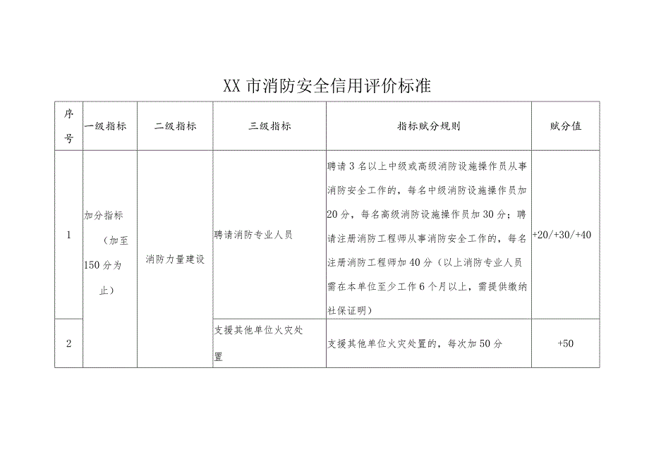 市级消防安全信用评价标准.docx_第1页