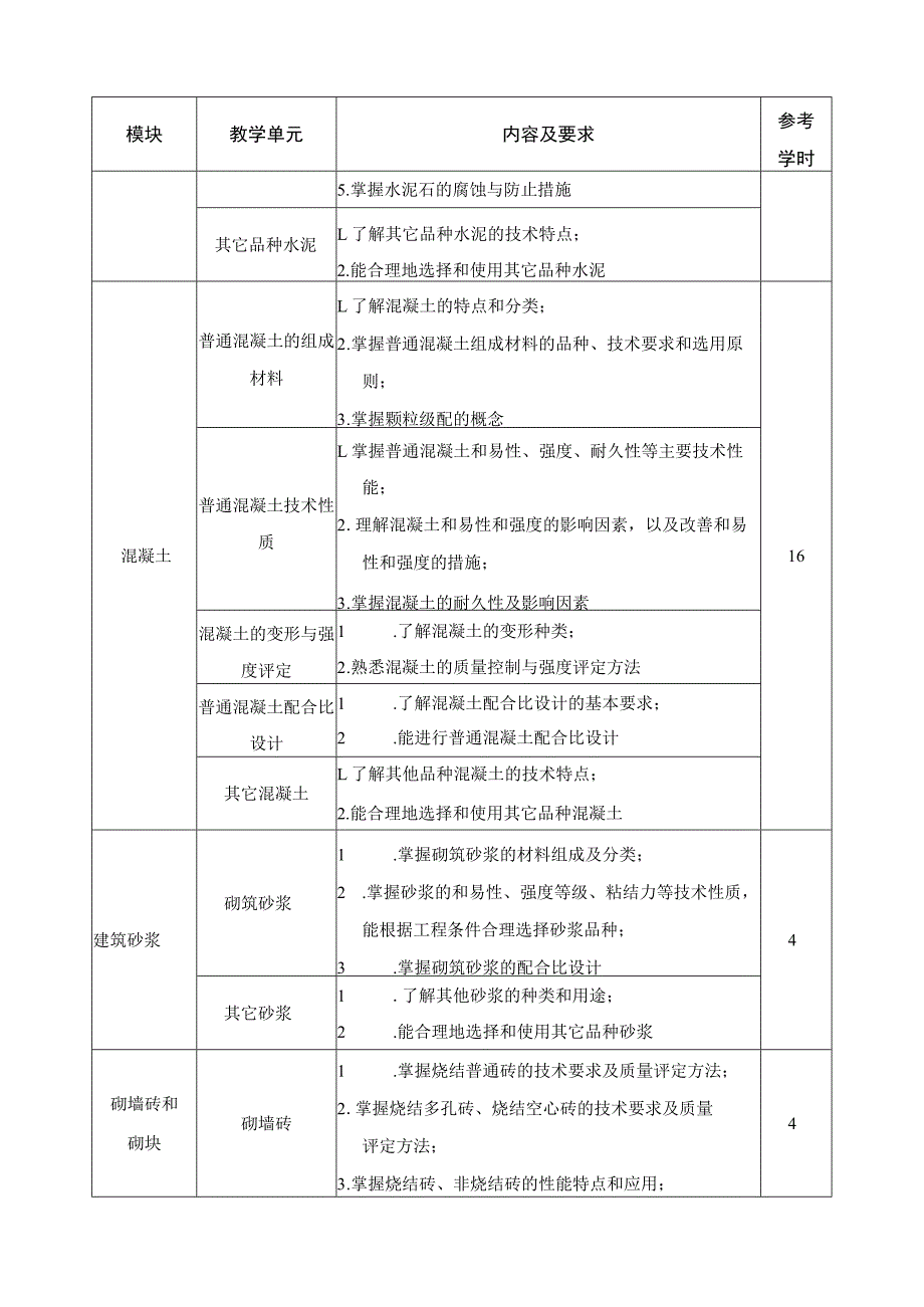 《建筑材料》课程标准.docx_第3页