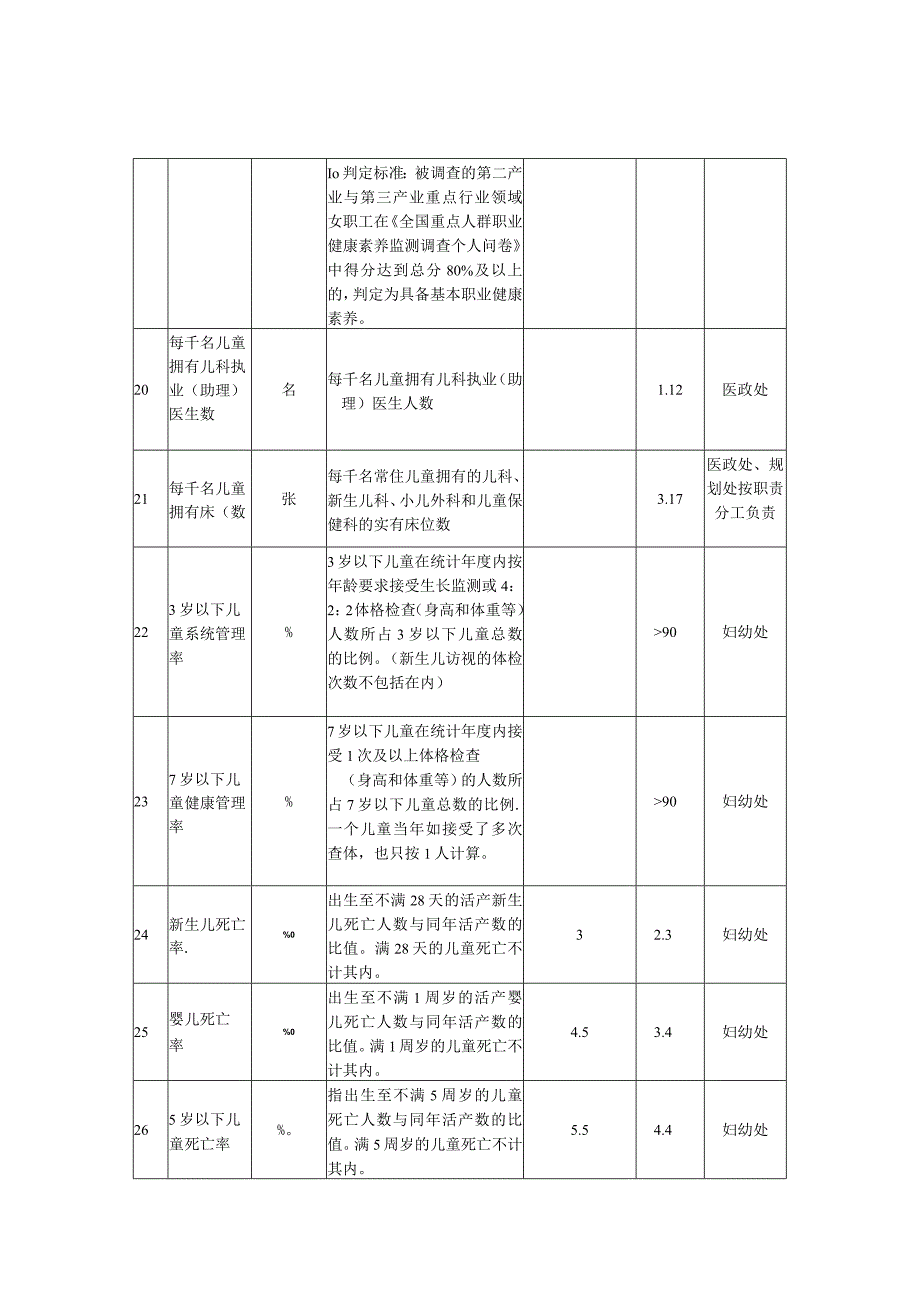 两规划卫生健康领域监测评估指标体系.docx_第3页