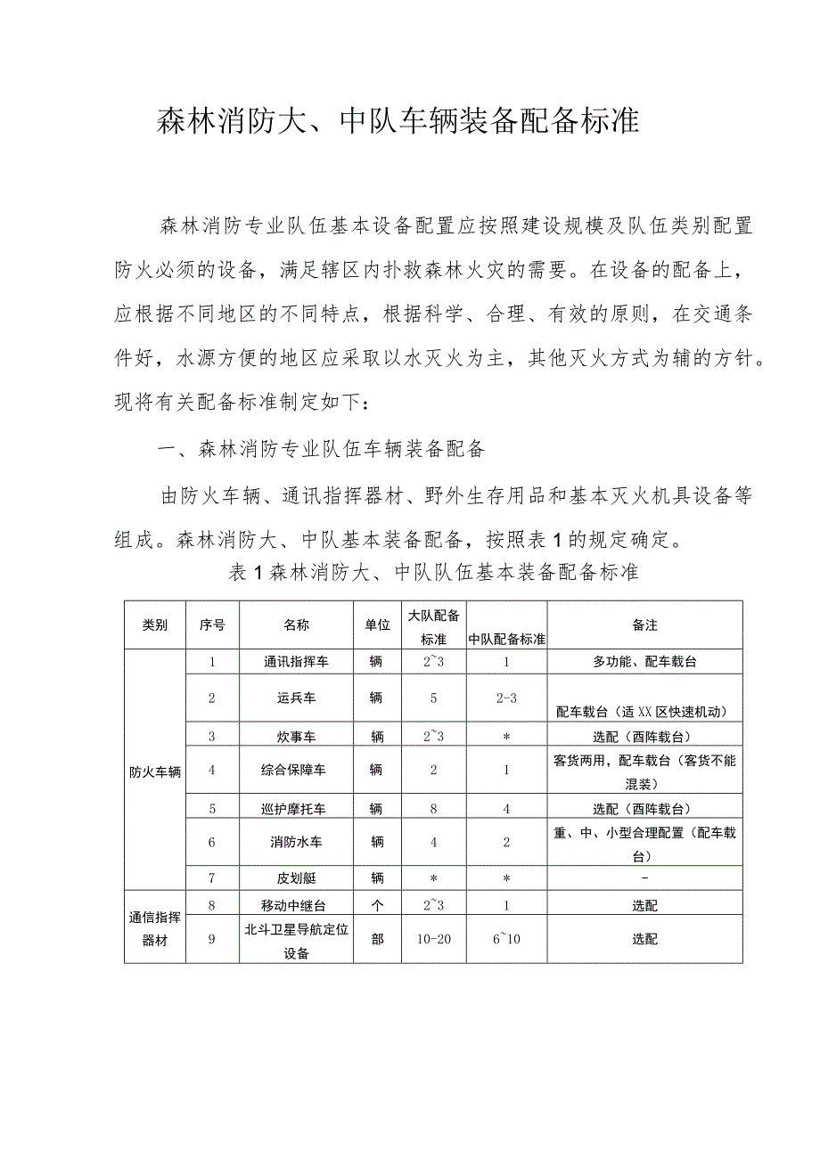 森林消防大、中队车辆装备配备标准.docx_第1页