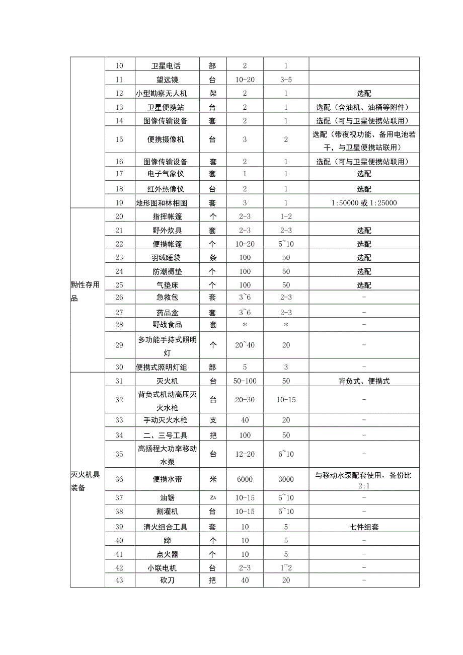 森林消防大、中队车辆装备配备标准.docx_第2页