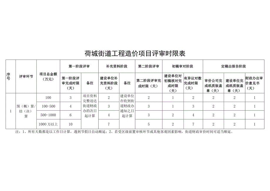 荷城街道工程造价项目评审时限表.docx_第1页