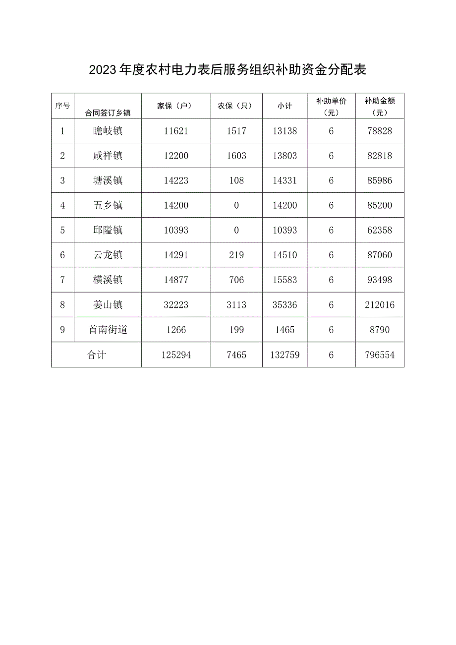 补助金额元2023年度农村电力表后服务组织补助资金分配表.docx_第1页