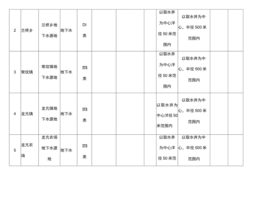 蚌埠市乡镇集中式饮用水水源地保护区划分一览表..docx_第2页