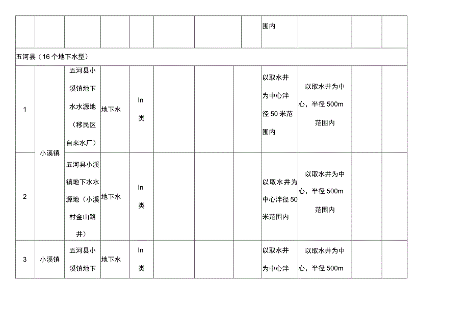 蚌埠市乡镇集中式饮用水水源地保护区划分一览表..docx_第3页