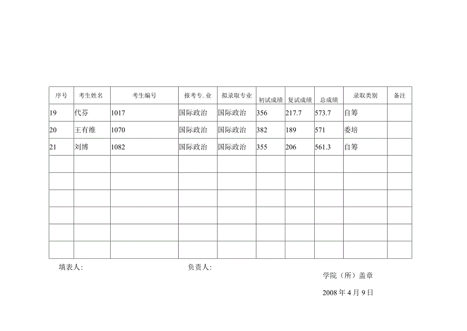 行政学院学院所拟录取汇总表.docx_第3页