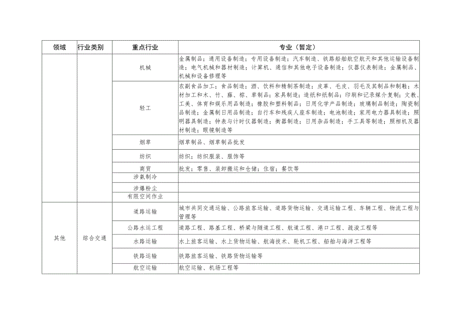 应急管理专家行业专业领域分类表.docx_第3页