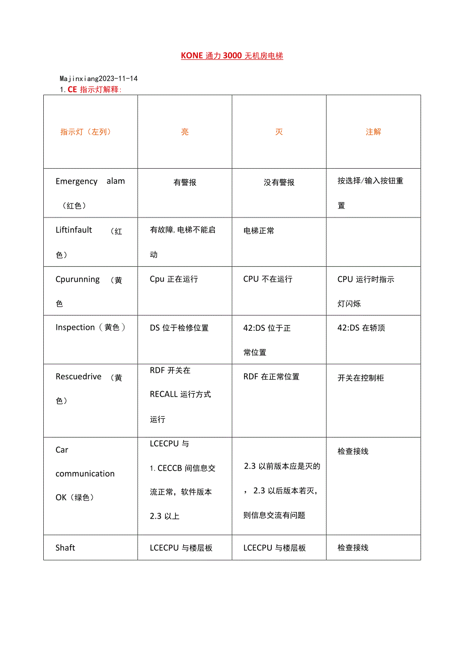 通力电梯维修调试资料大全(超全整合).docx_第1页