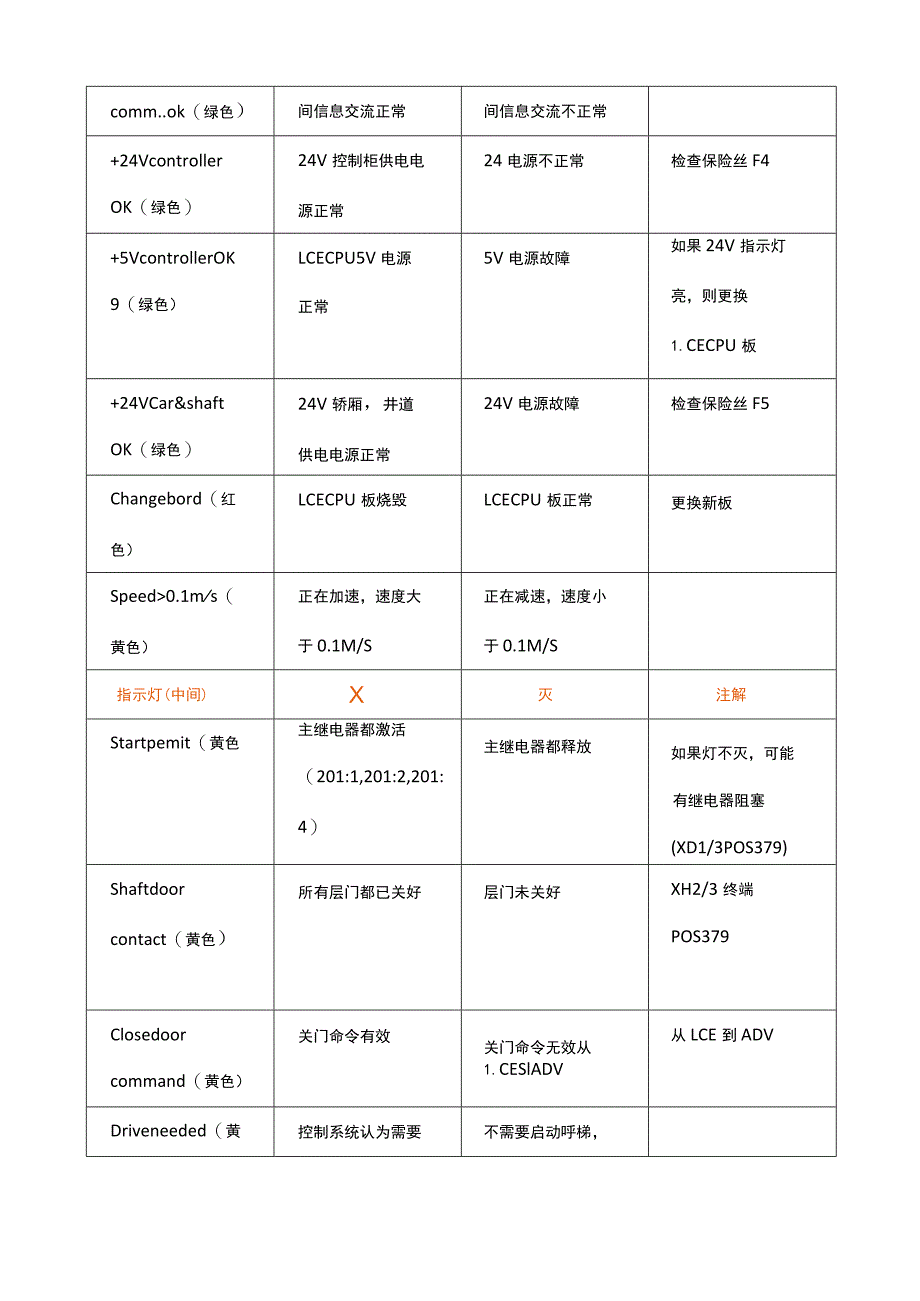 通力电梯维修调试资料大全(超全整合).docx_第2页