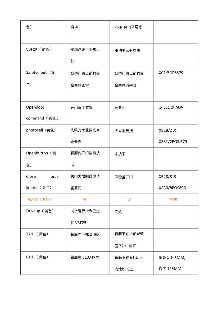 通力电梯维修调试资料大全(超全整合).docx_第3页