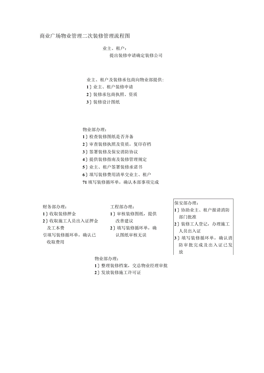 商业广场物业管理二次装修管理流程图.docx_第1页