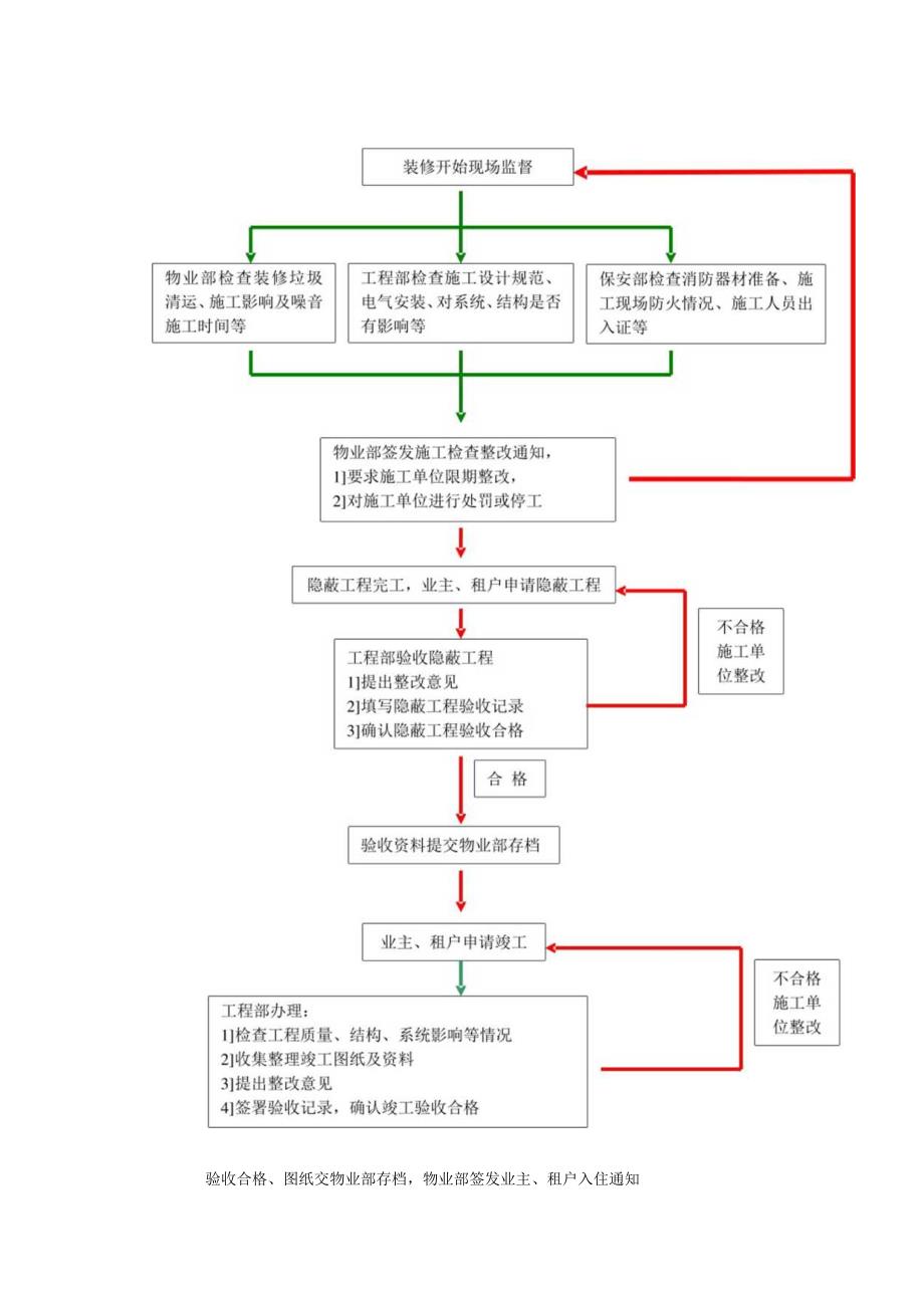 商业广场物业管理二次装修管理流程图.docx_第2页