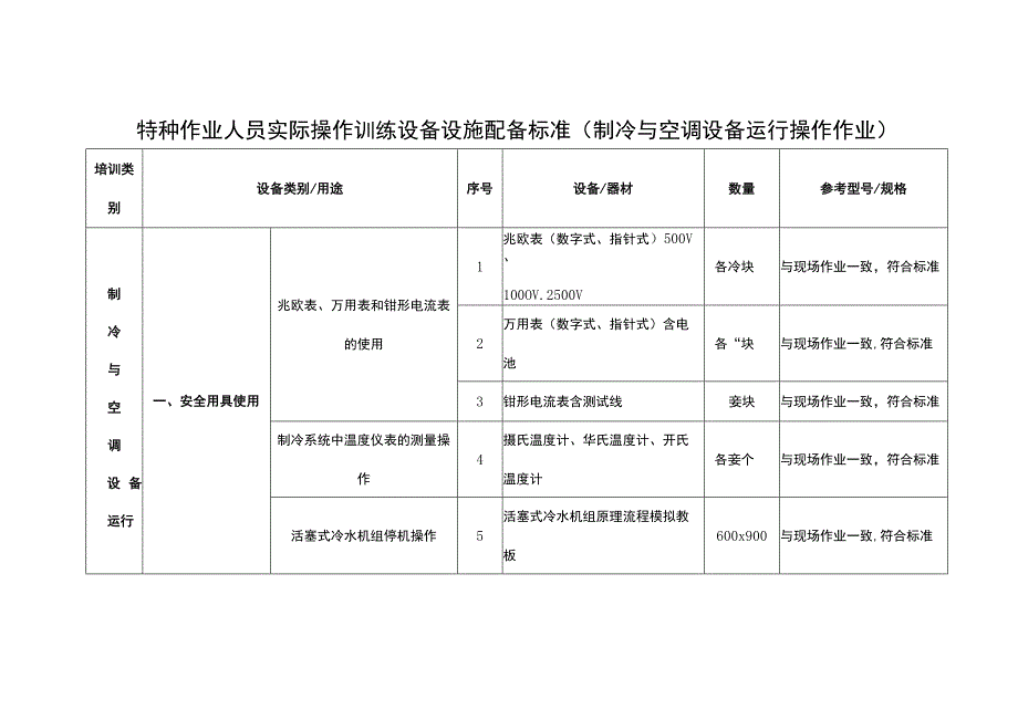 特种作业人员实际操作训练设备设施配备标准（制冷与空调设备运行操作作业）.docx_第1页