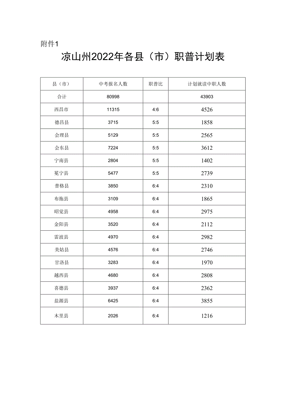 关于做好2022年中等职业学校招生工作的通知附件1凉山州2022年各县（市）职普计划表.docx_第1页