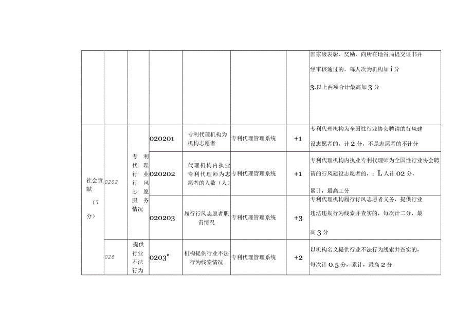 专利代理机构信用评价指标体系及评价规则.docx_第2页