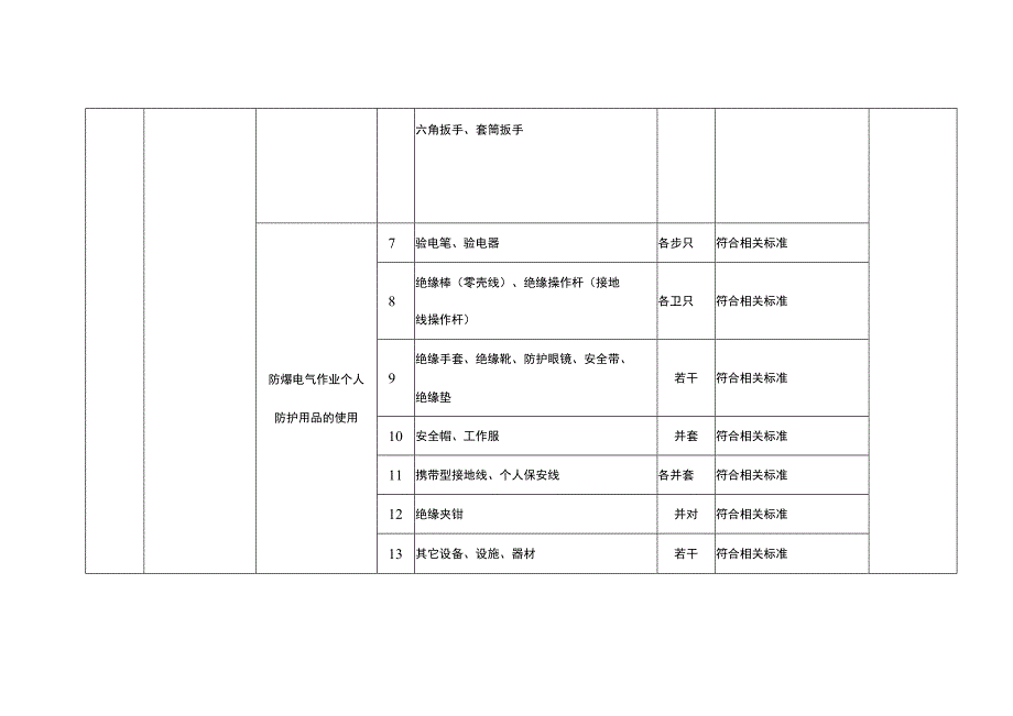 特种作业人员实际操作训练设备设施配备标准（防爆电气作业）.docx_第2页