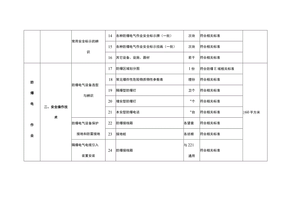 特种作业人员实际操作训练设备设施配备标准（防爆电气作业）.docx_第3页