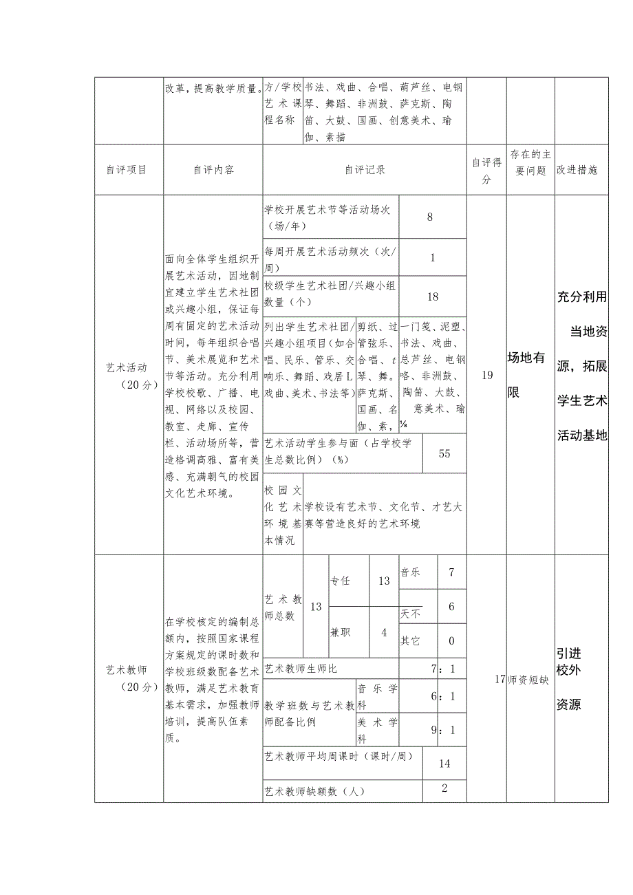 小学艺术教育工作自评报表.docx_第2页