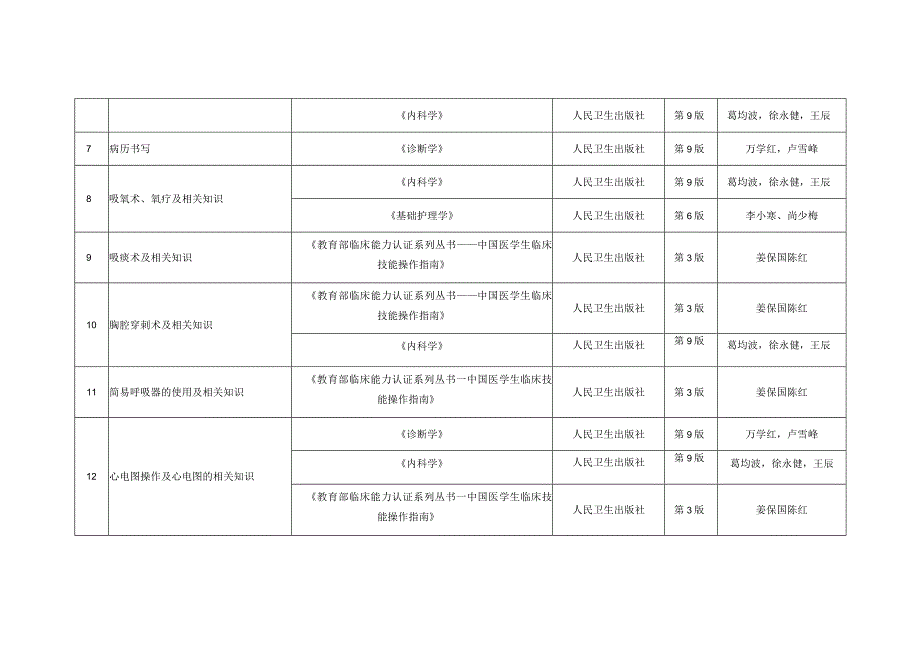 首届住院医师规范化培训临床技能大赛考核范围-内科.docx_第2页