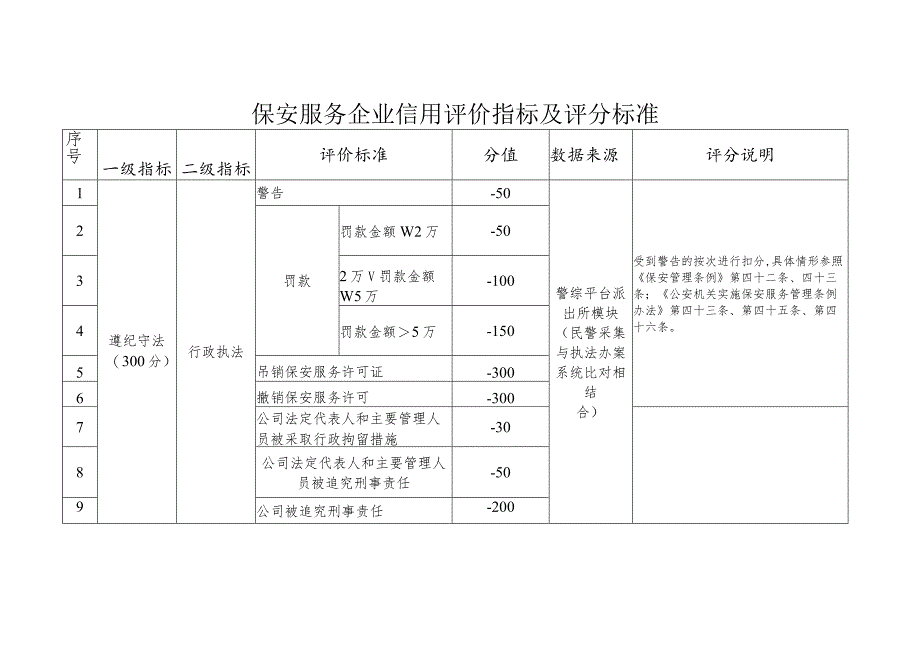 保安服务企业信用评价指标及评分标准.docx_第1页