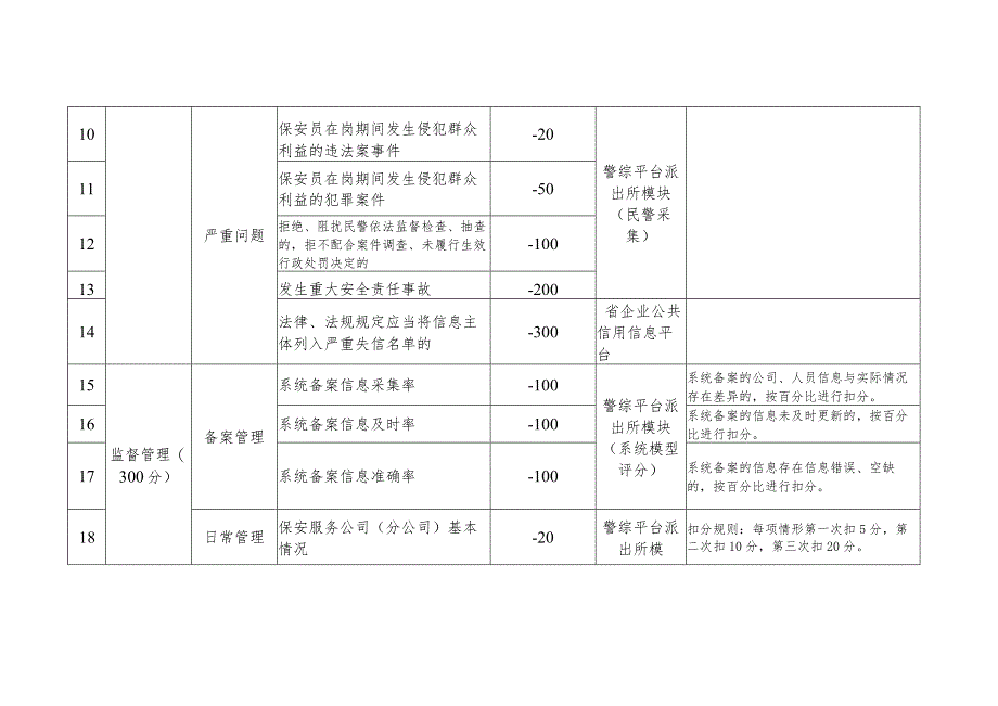 保安服务企业信用评价指标及评分标准.docx_第2页