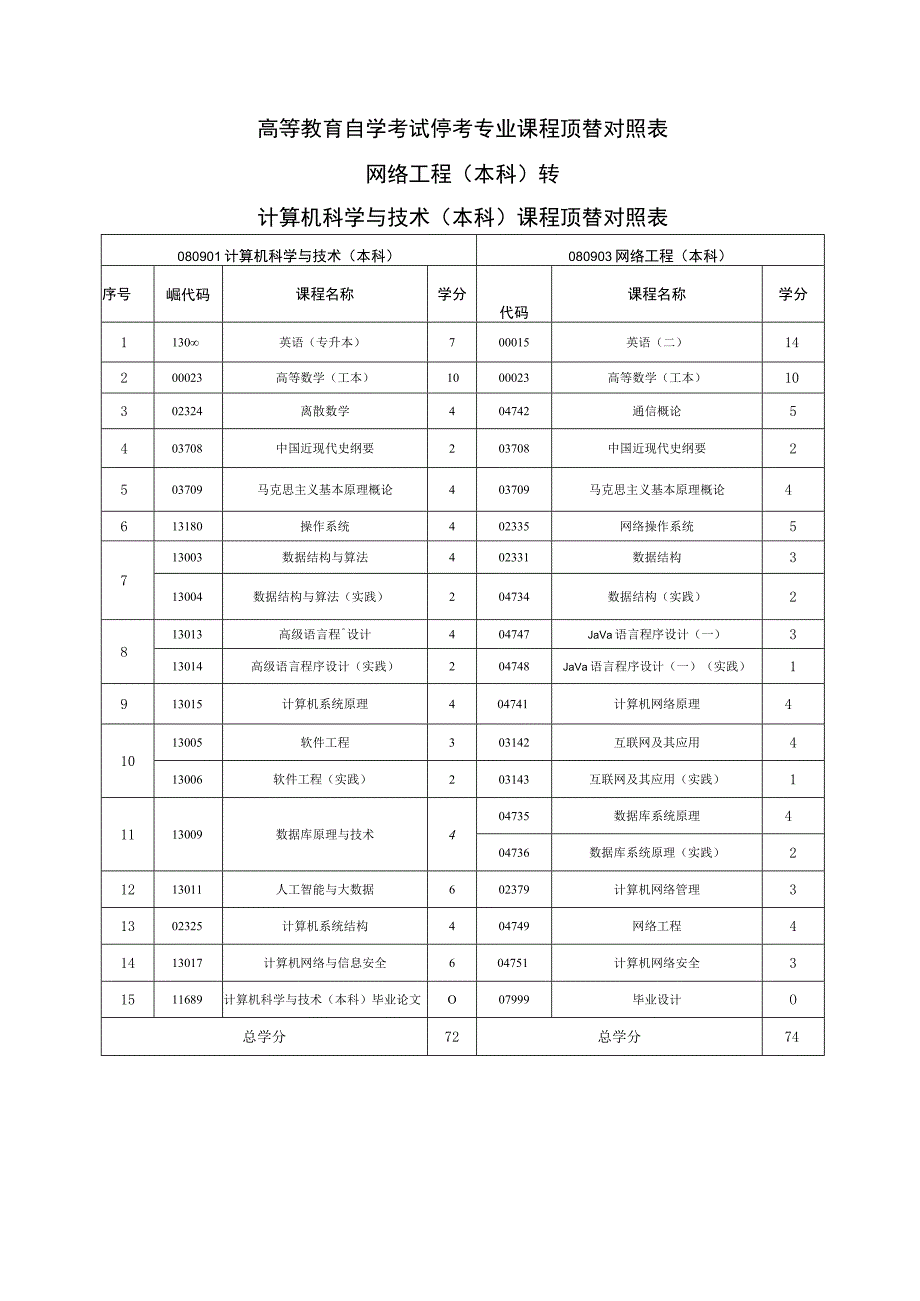 高等教育自学考试停考专业课程顶替对照表.docx_第1页