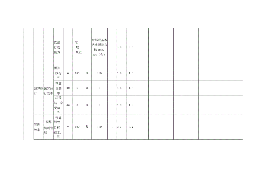 部门单位整体绩效自评021年度.docx_第3页