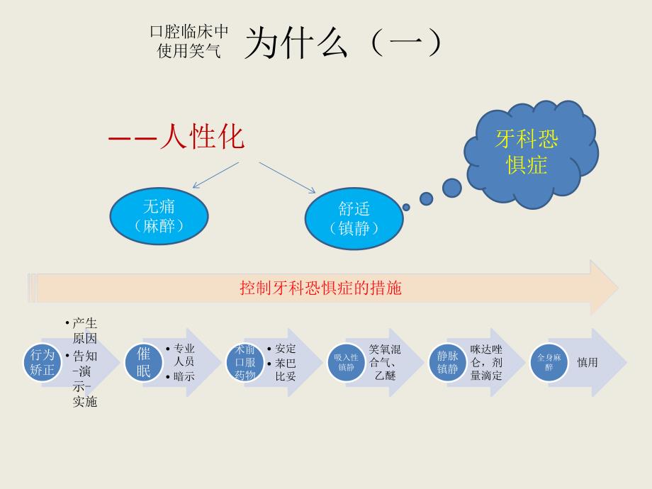 笑气在口腔临床中的运用.ppt_第3页